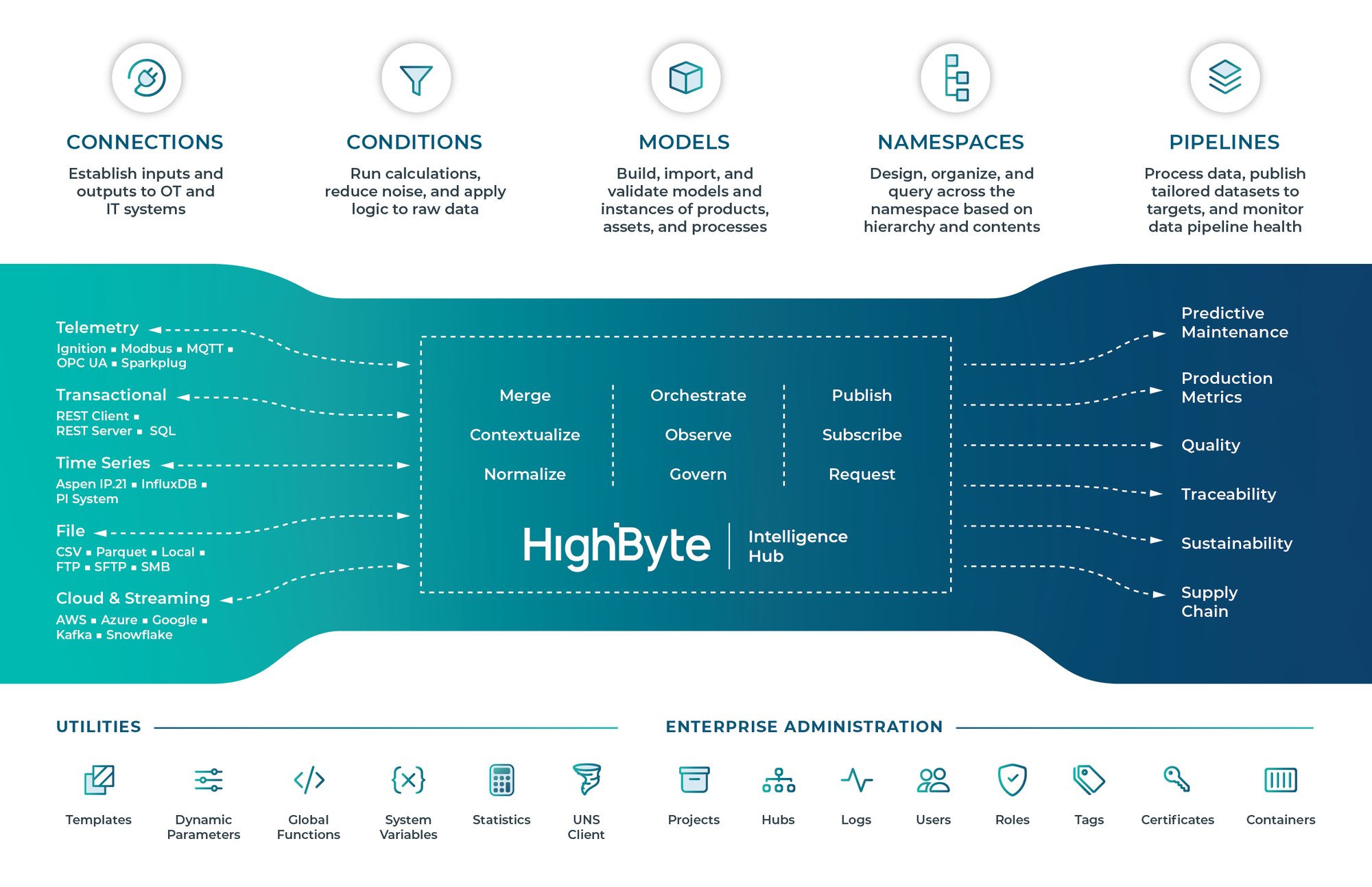 HighByte Intelligence Hub Flow Diagram