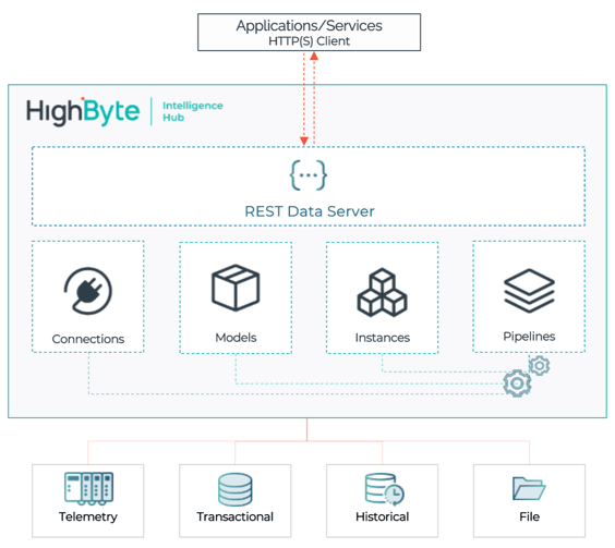 HighByte Intelligence Hub callable pipelines diagram