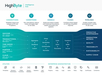 HighByte Intelligence Hub Flow Diagram