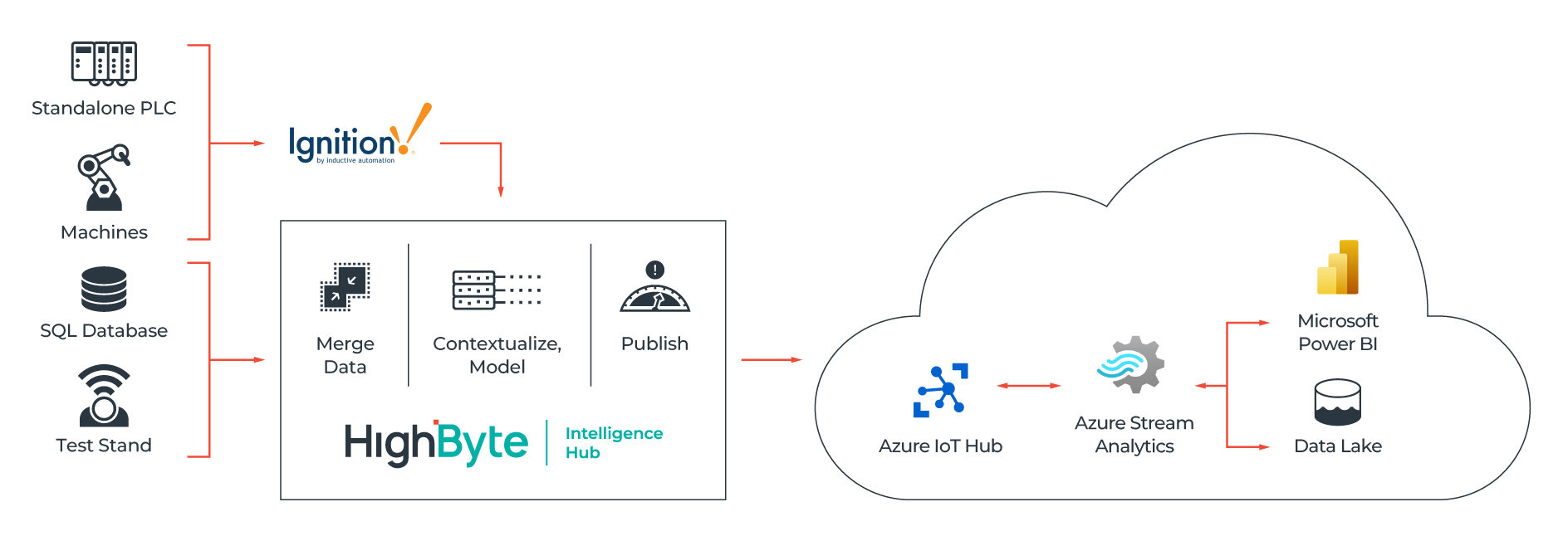 First-Pass Yield Reference Architecure