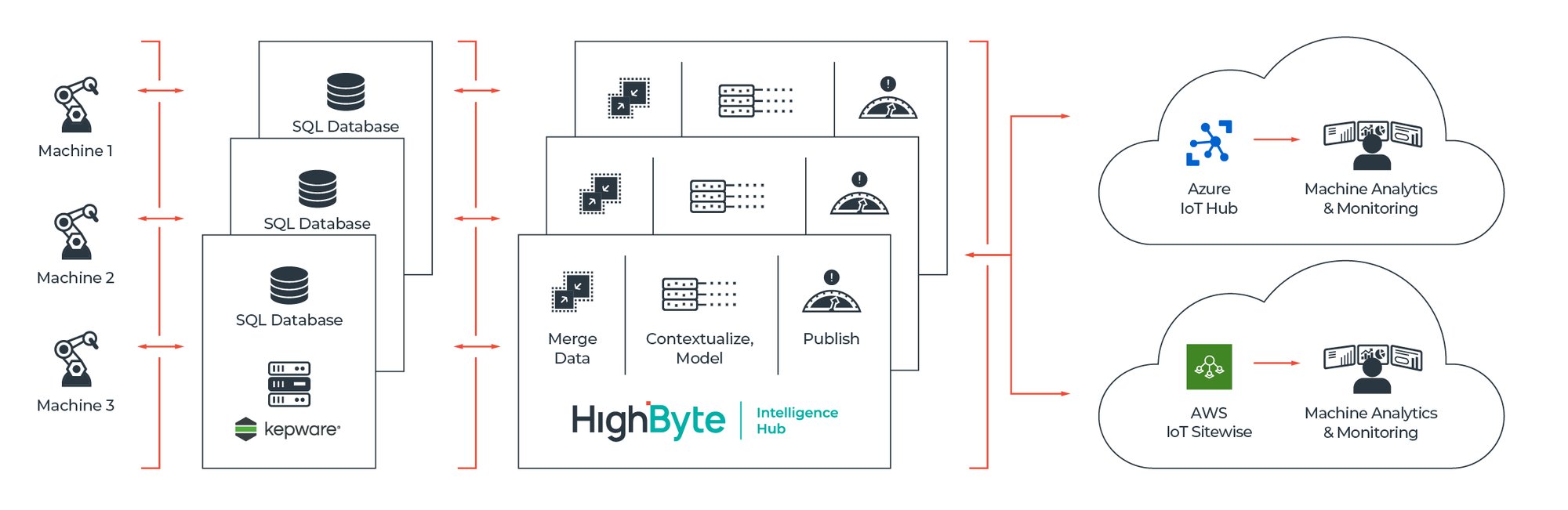 OEM Cloud Services Use Case