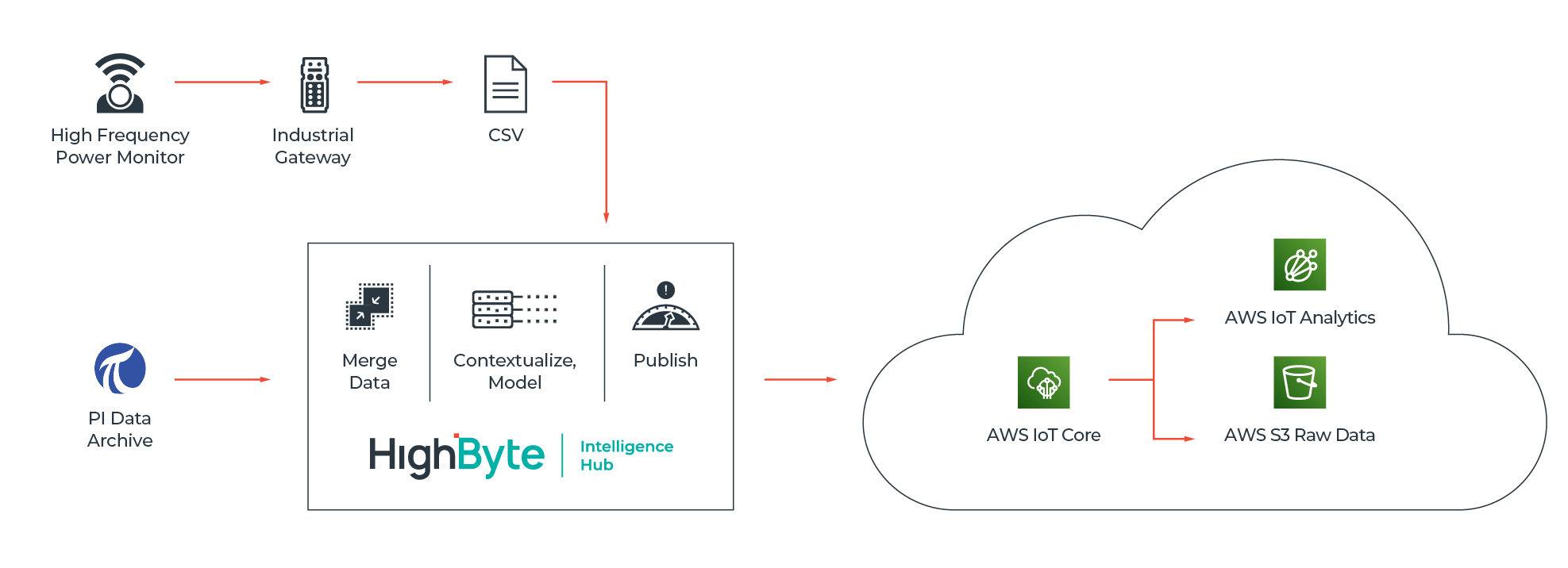 Predictive Asset Maintenance Use Case