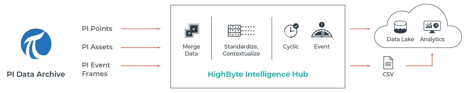 PI Data Archive to the Cloud