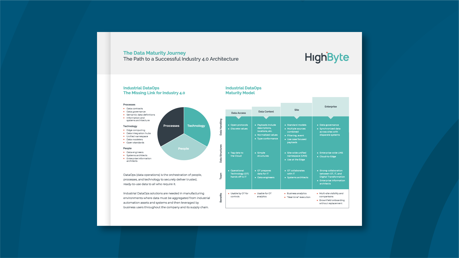 HighByte DataOps Maturity Model